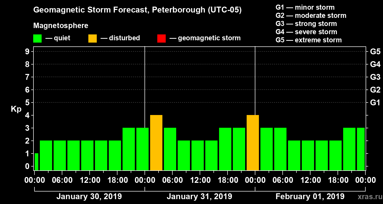 Forecast of the geomagnetic index Kp