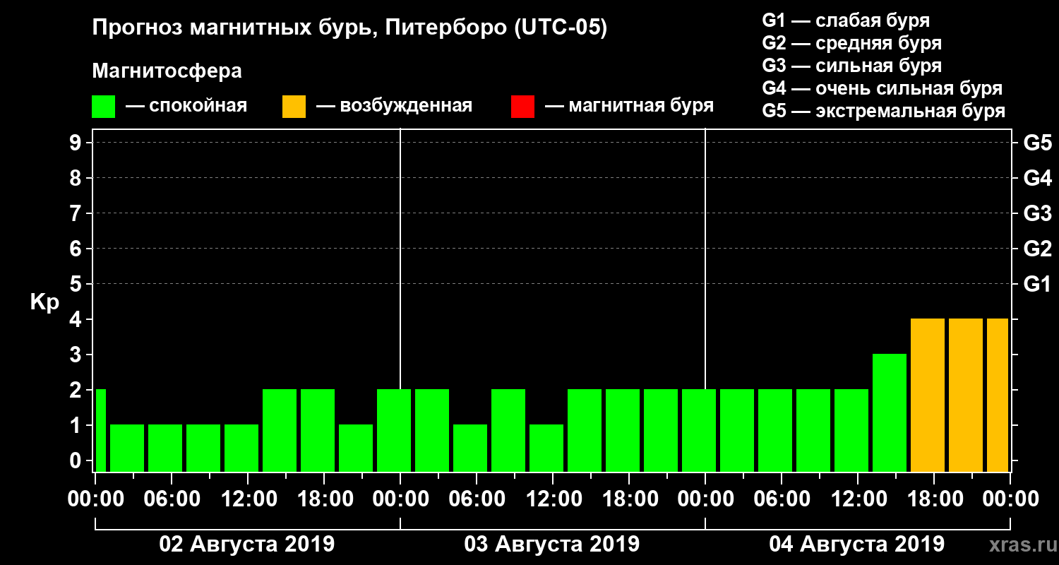Прогноз геомагнитного индекса Kp
