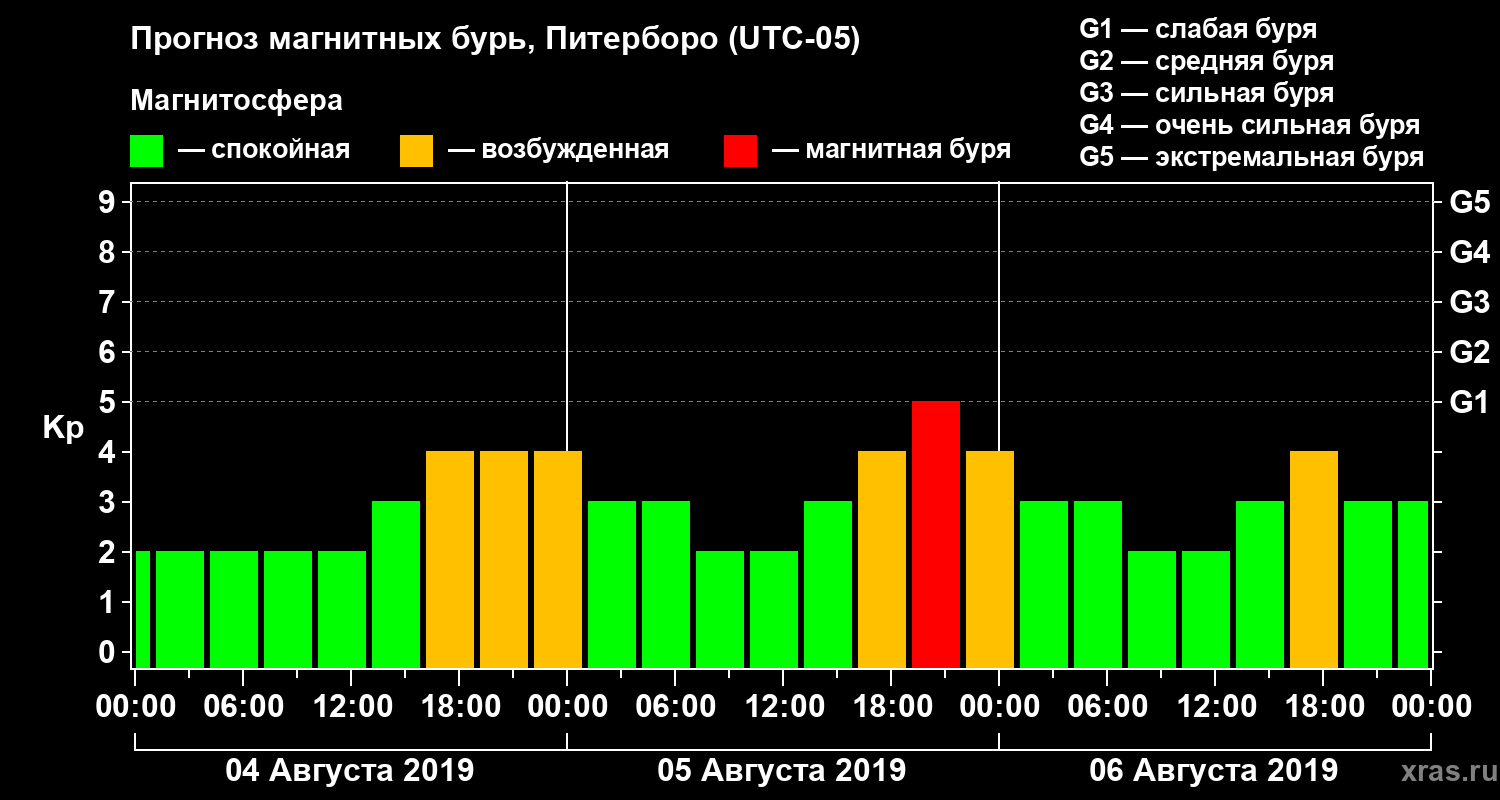 Прогноз геомагнитного индекса Kp