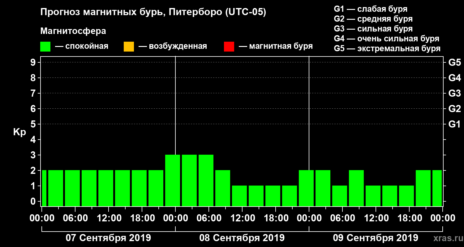 Прогноз геомагнитного индекса Kp