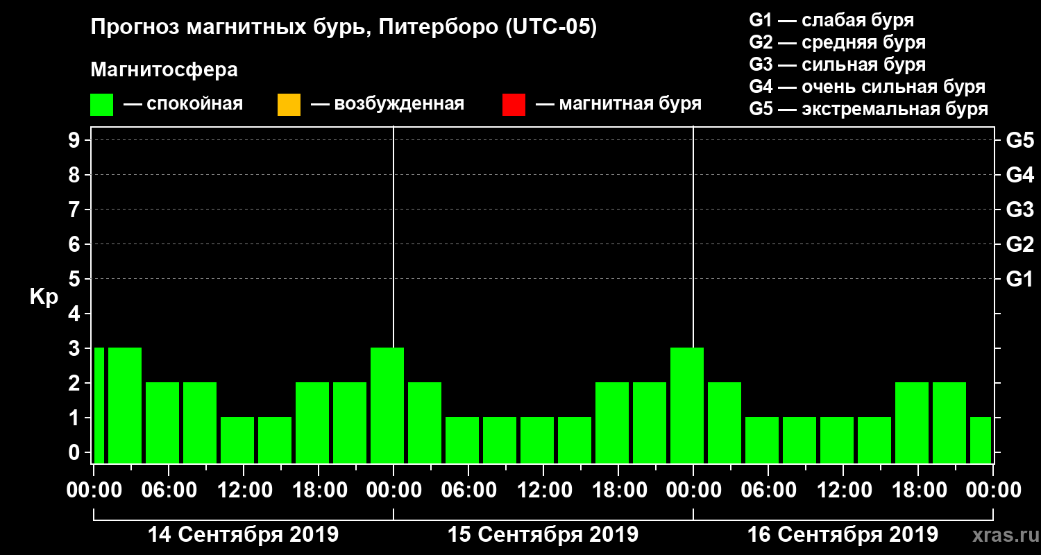 Прогноз геомагнитного индекса Kp