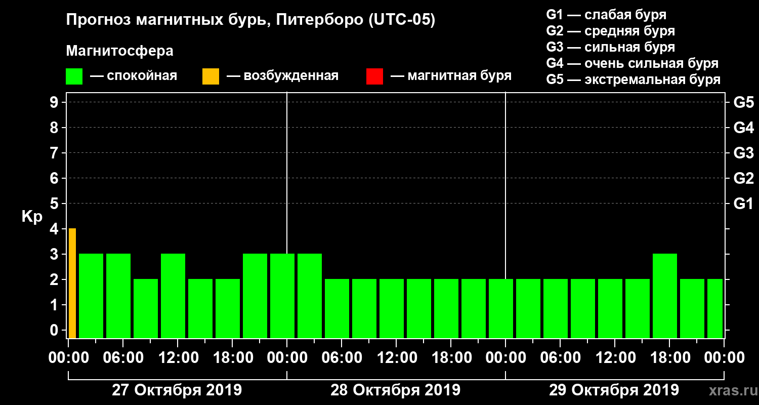 Прогноз геомагнитного индекса Kp