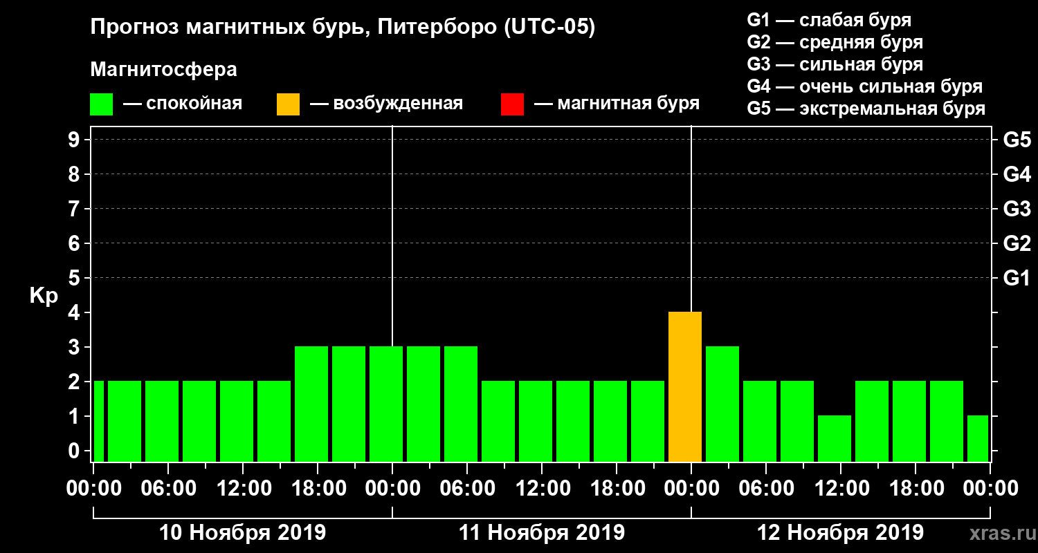 Прогноз геомагнитного индекса Kp