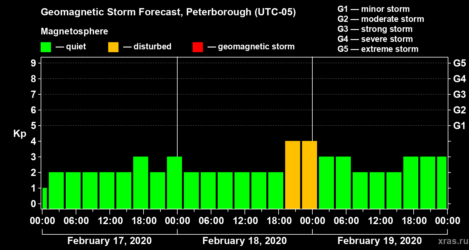 Forecast of the geomagnetic index Kp