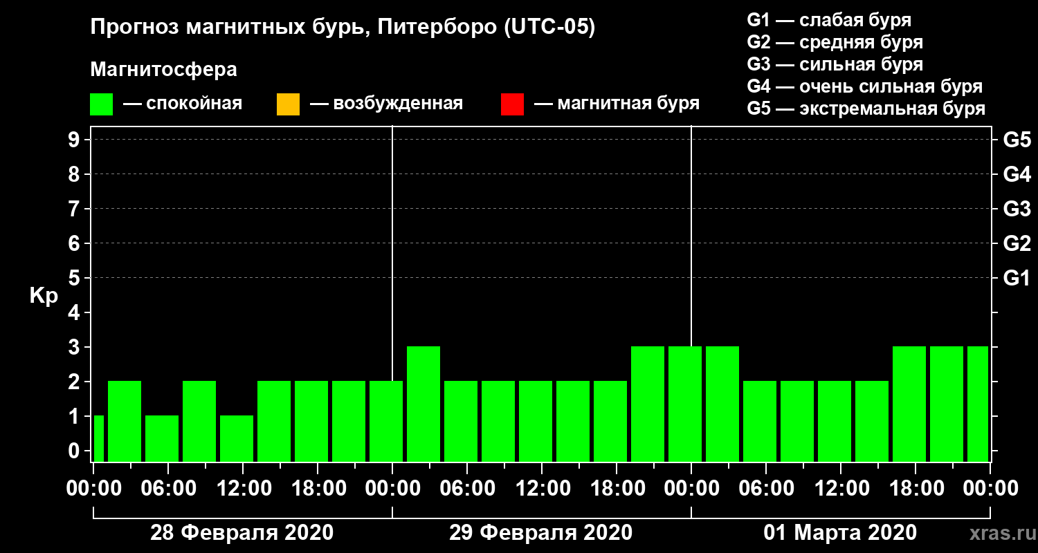Прогноз геомагнитного индекса Kp