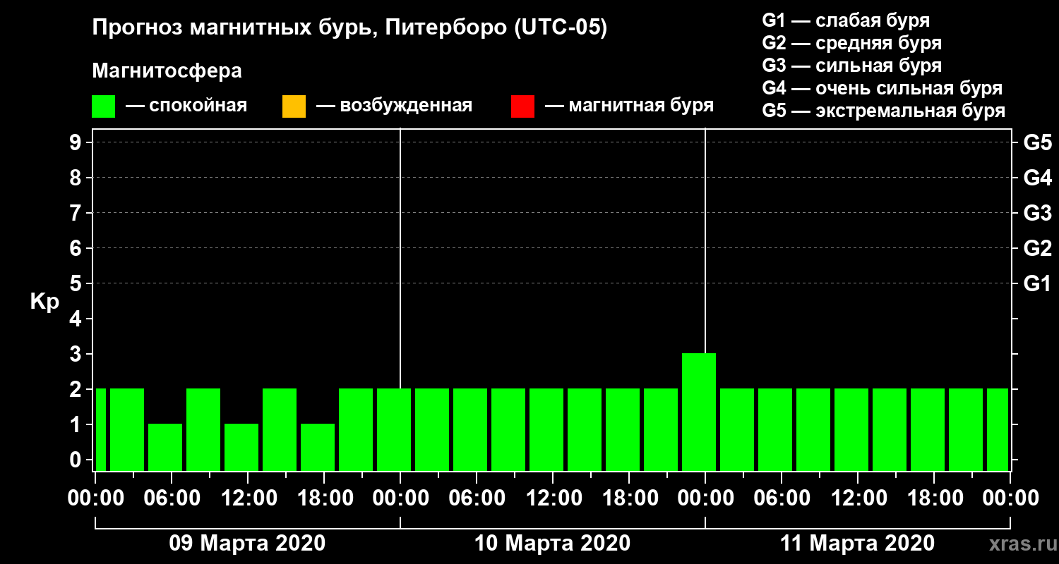 Прогноз геомагнитного индекса Kp