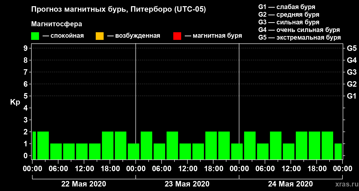 Прогноз геомагнитного индекса Kp