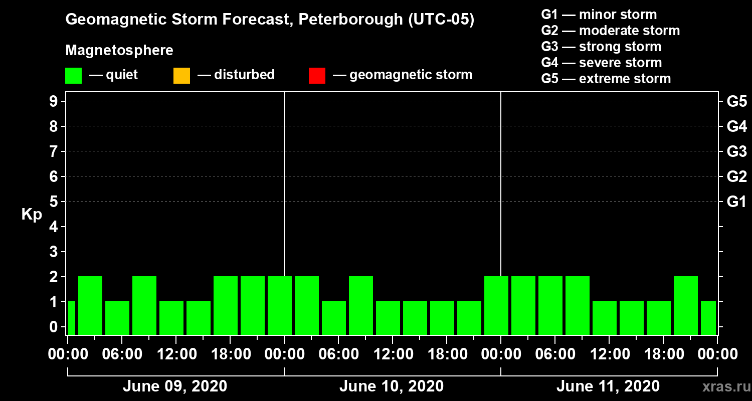 Forecast of the geomagnetic index Kp