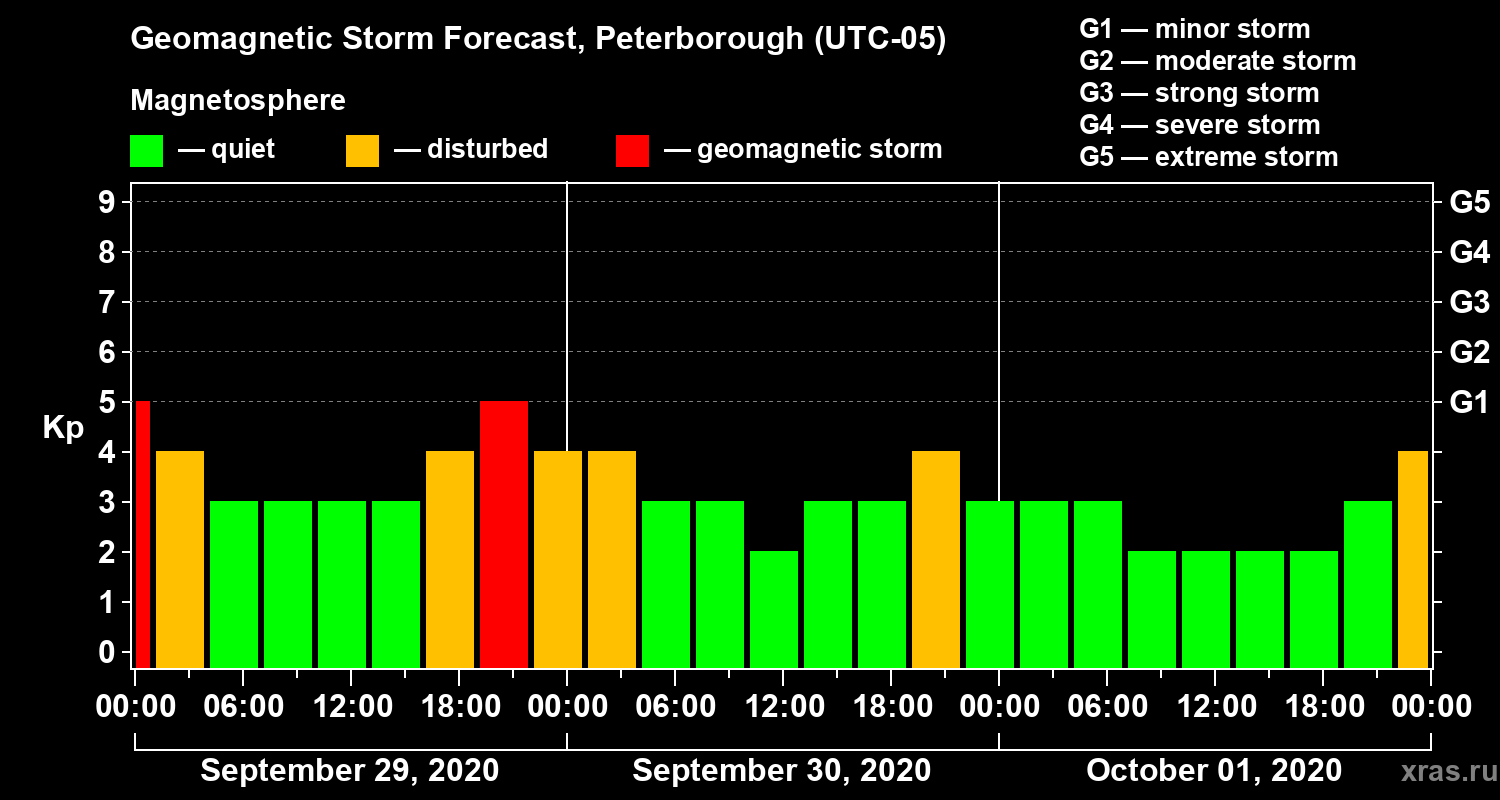 Forecast of the geomagnetic index Kp