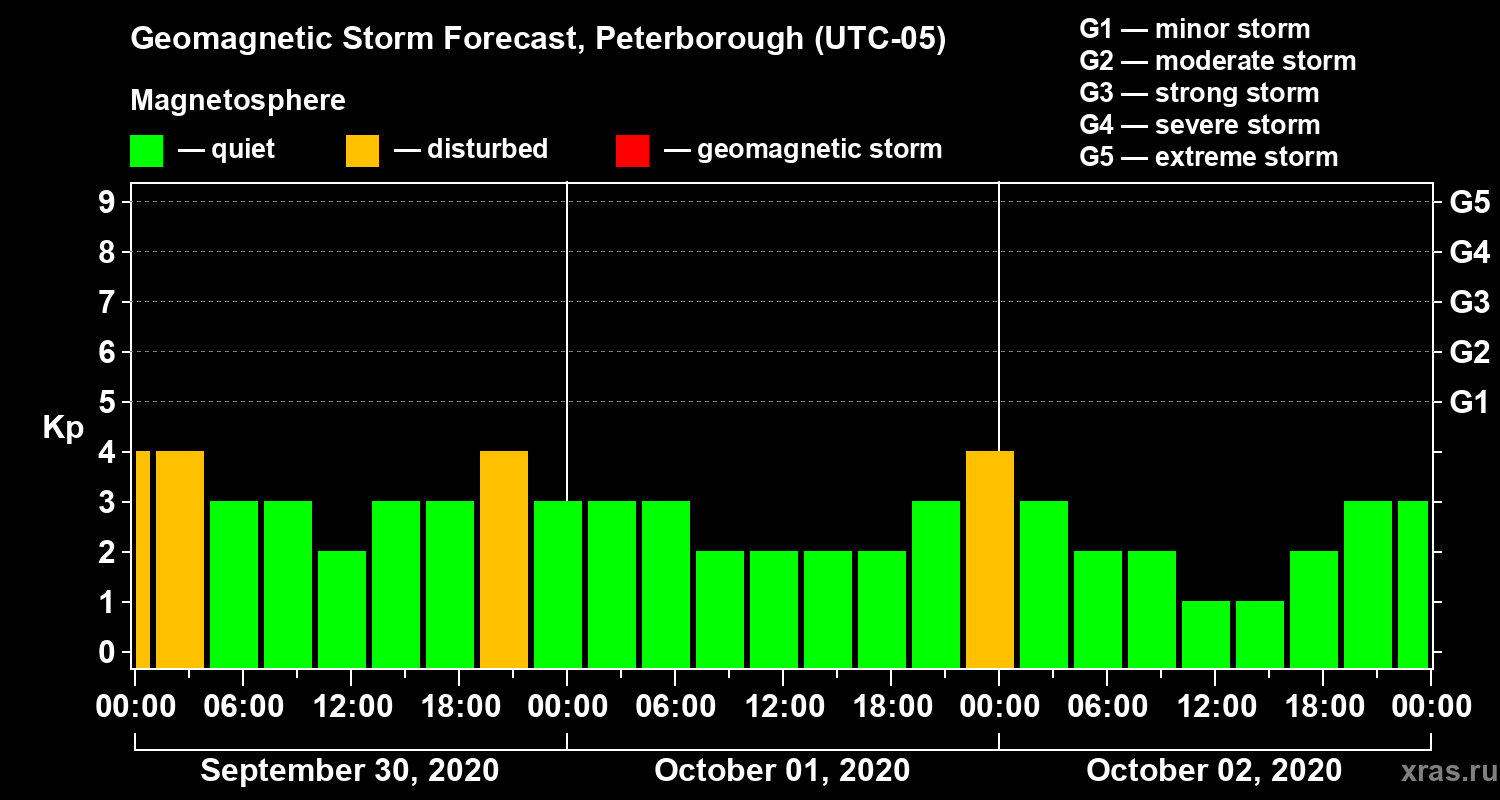 Forecast of the geomagnetic index Kp