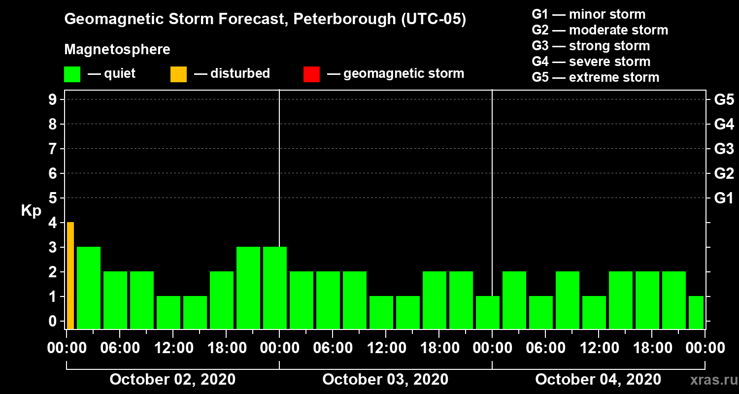 Forecast of the geomagnetic index Kp