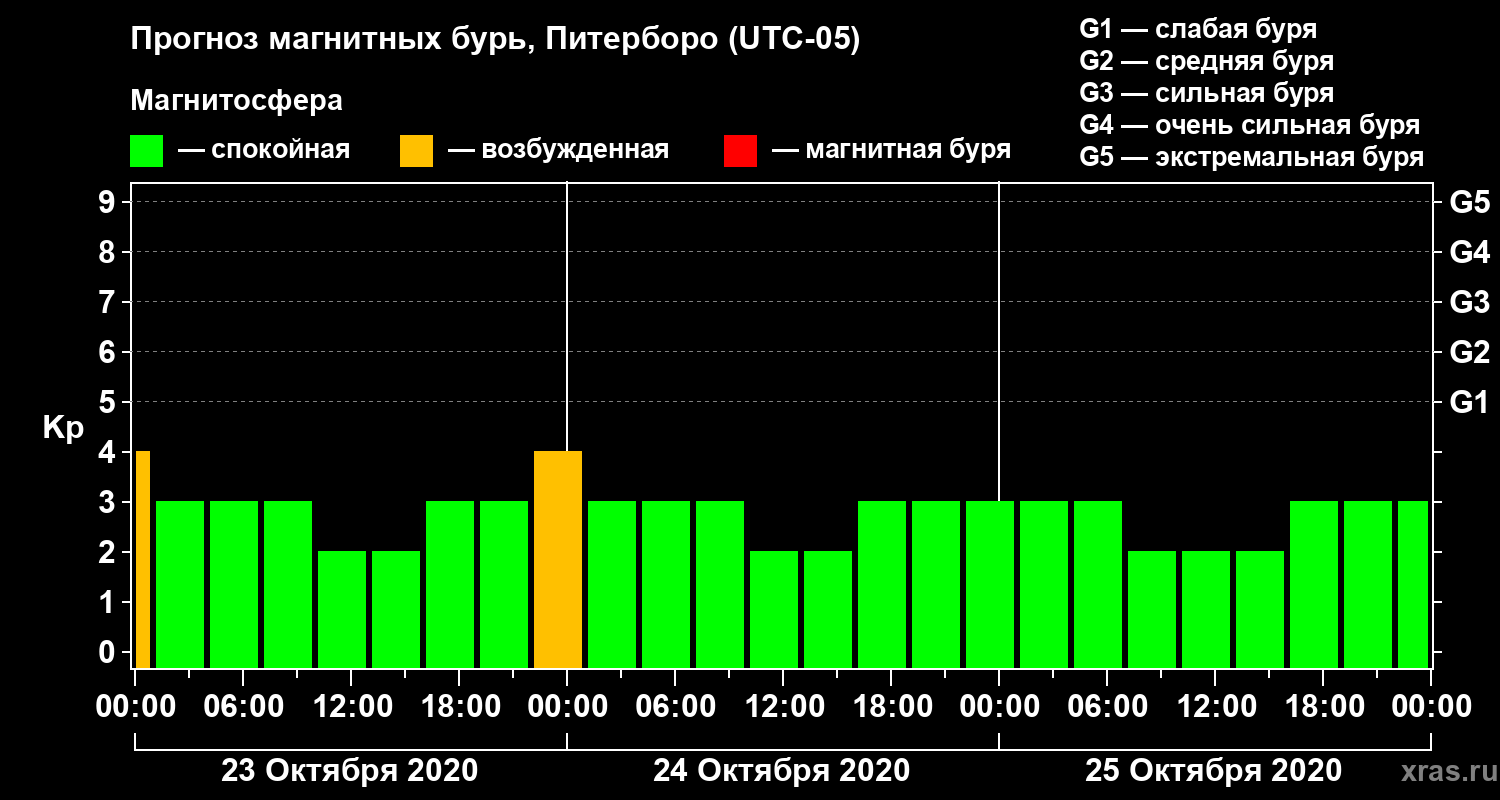 Прогноз геомагнитного индекса Kp