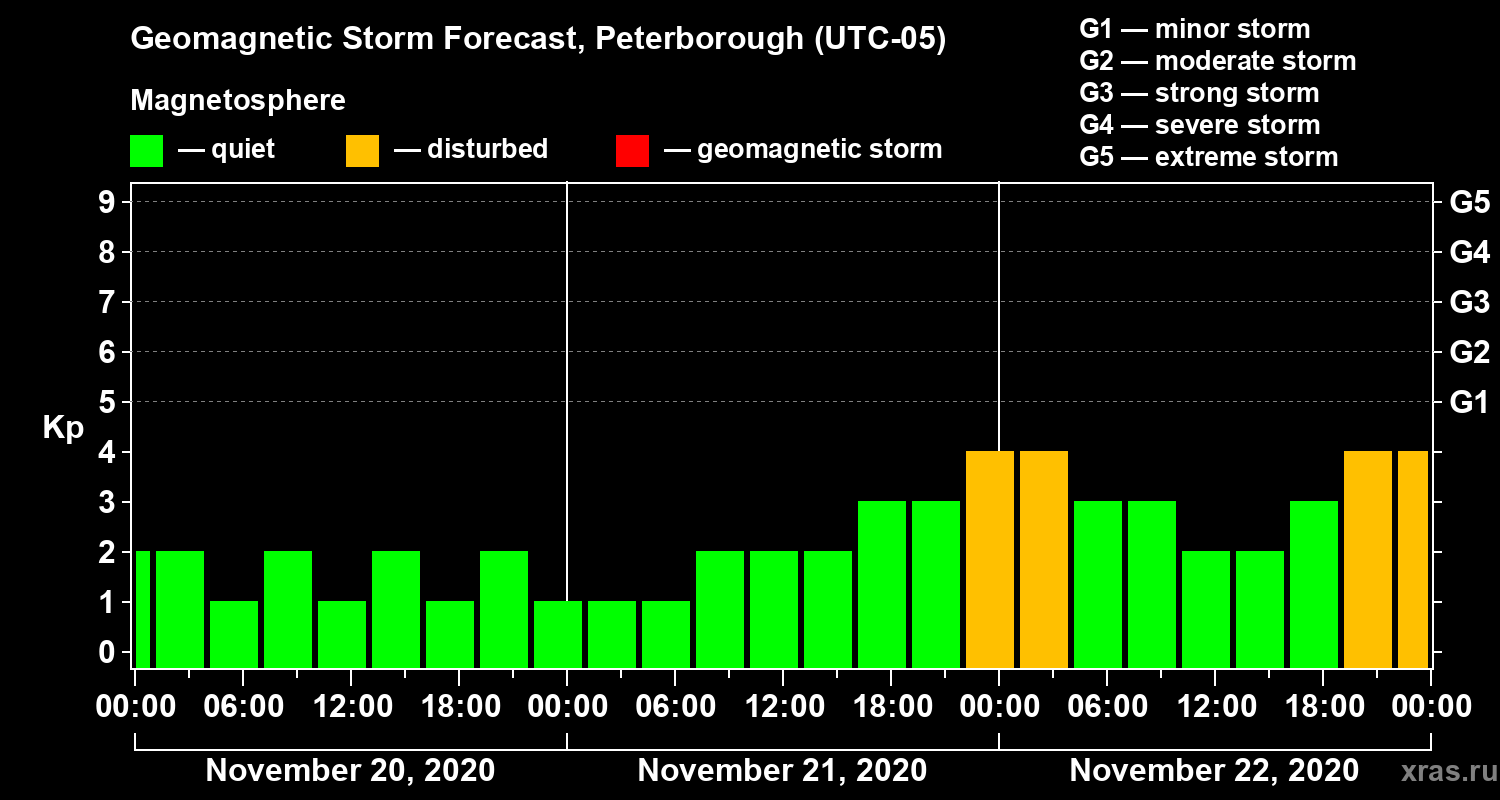 Forecast of the geomagnetic index Kp