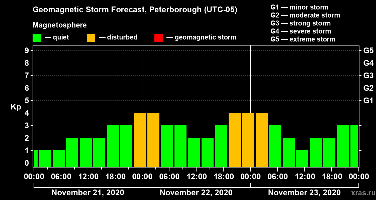 Forecast of the geomagnetic index Kp