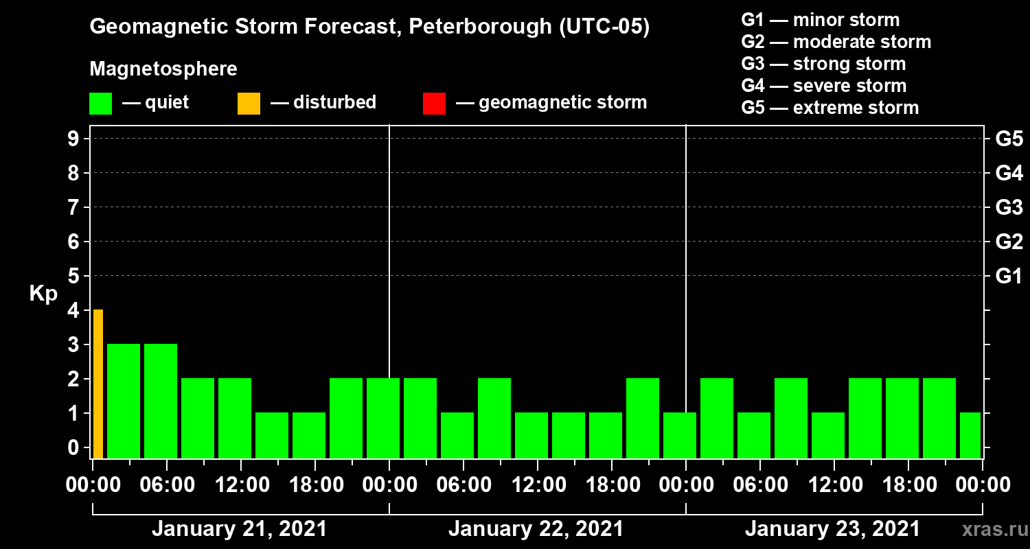 Forecast of the geomagnetic index Kp