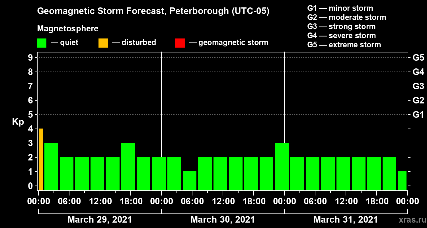 Forecast of the geomagnetic index Kp