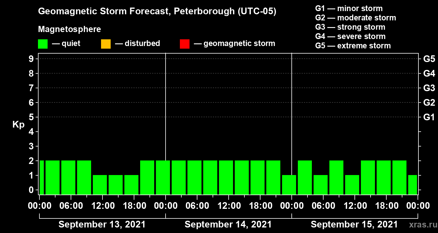 Forecast of the geomagnetic index Kp