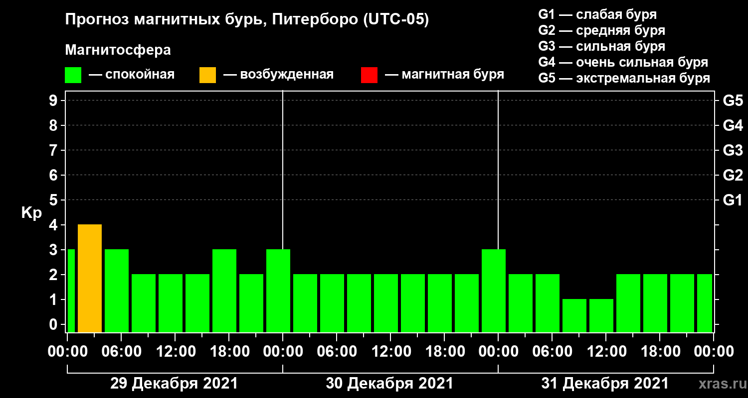 Прогноз геомагнитного индекса Kp
