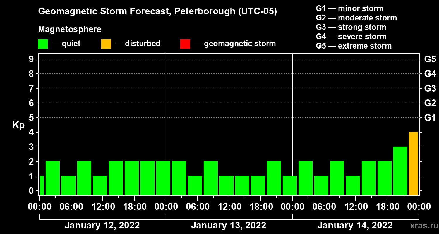 Forecast of the geomagnetic index Kp