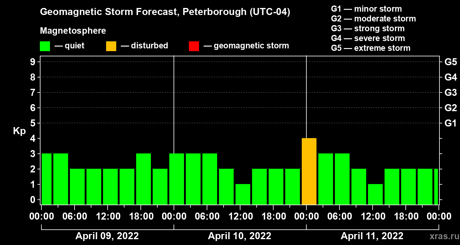 Forecast of the geomagnetic index Kp
