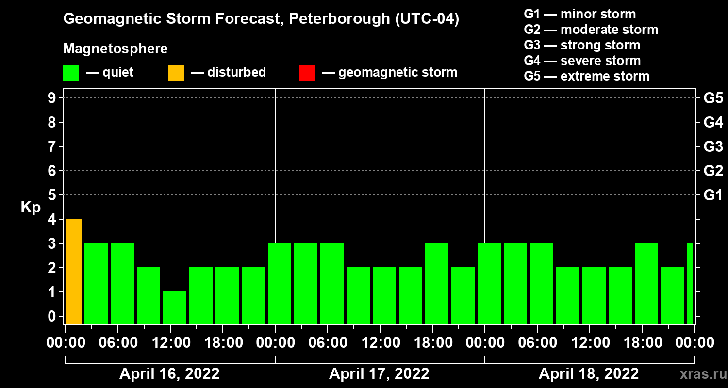 Forecast of the geomagnetic index Kp