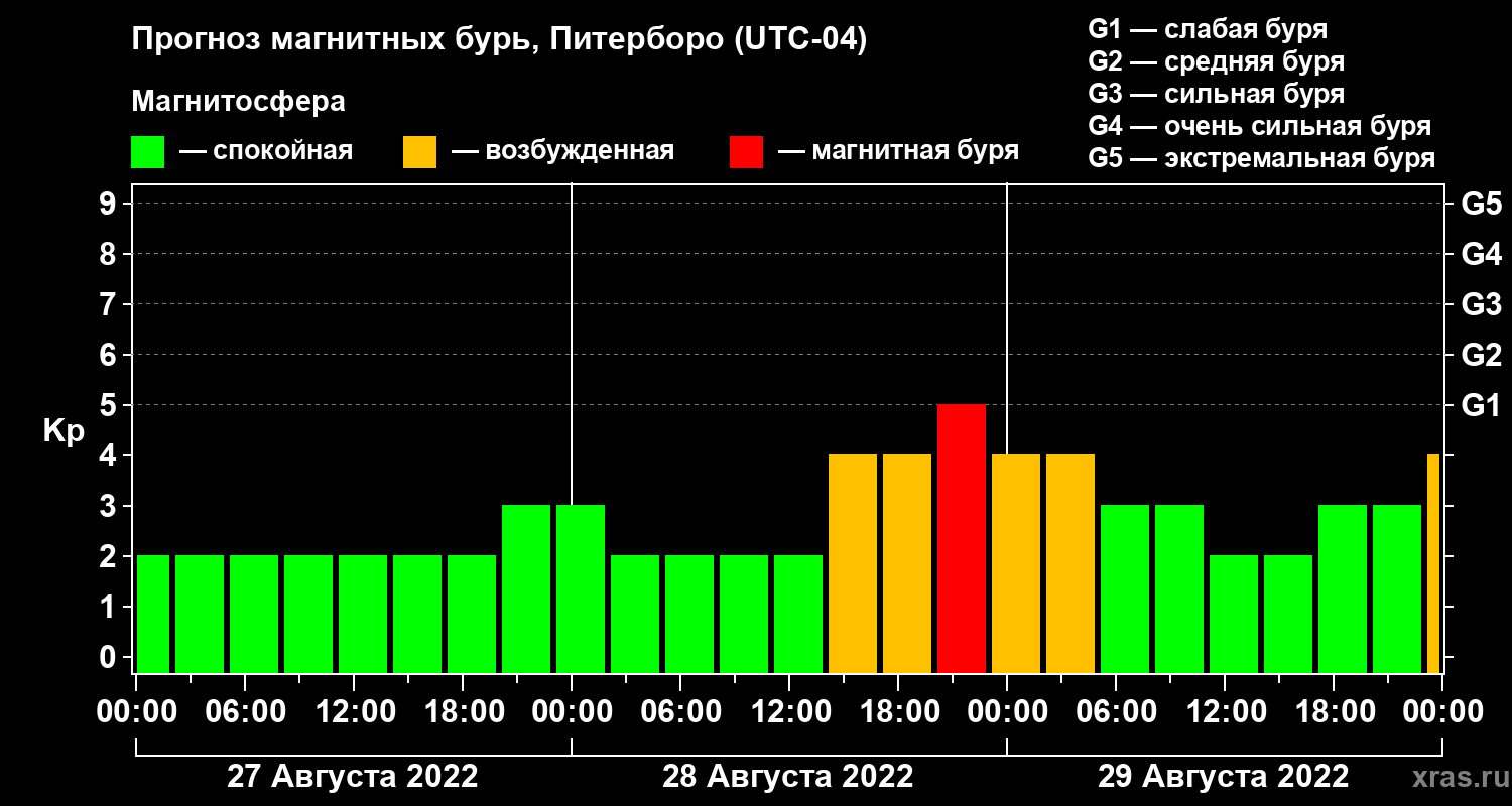 Прогноз геомагнитного индекса Kp