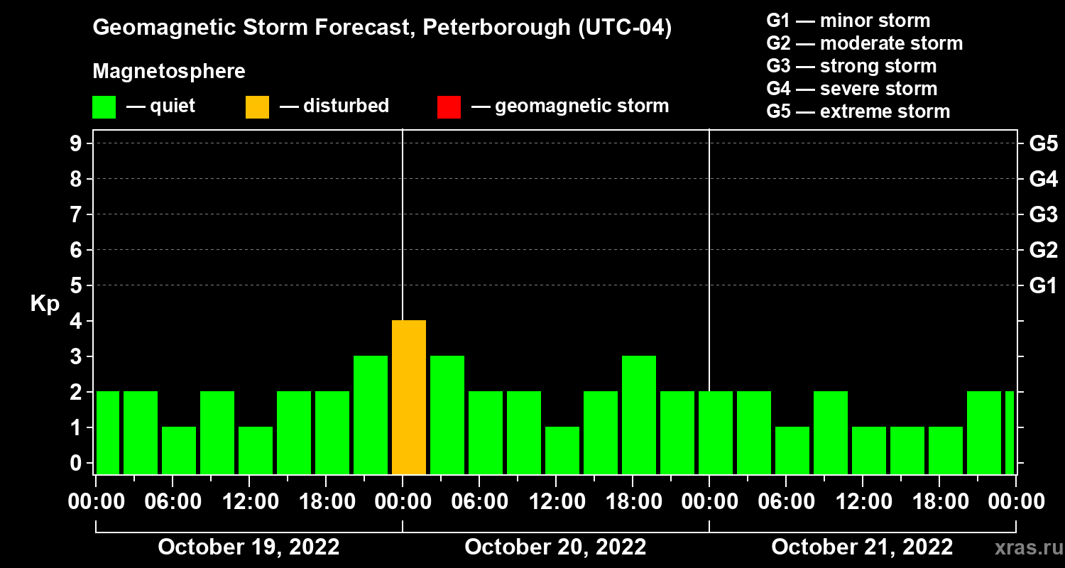 Forecast of the geomagnetic index Kp