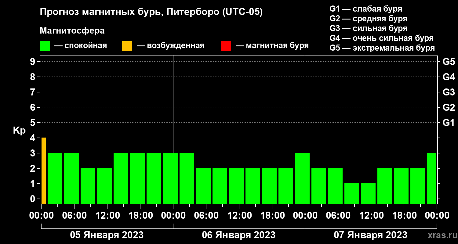 Прогноз геомагнитного индекса Kp
