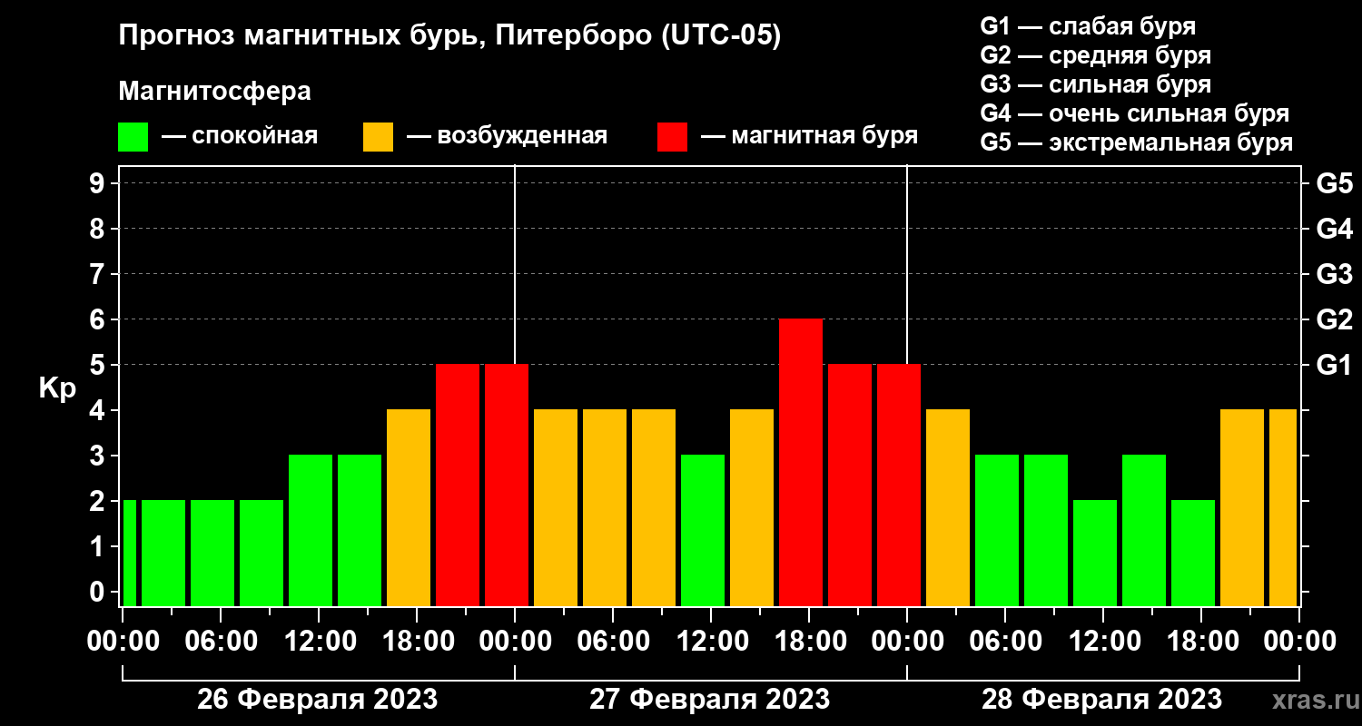 Прогноз геомагнитного индекса Kp