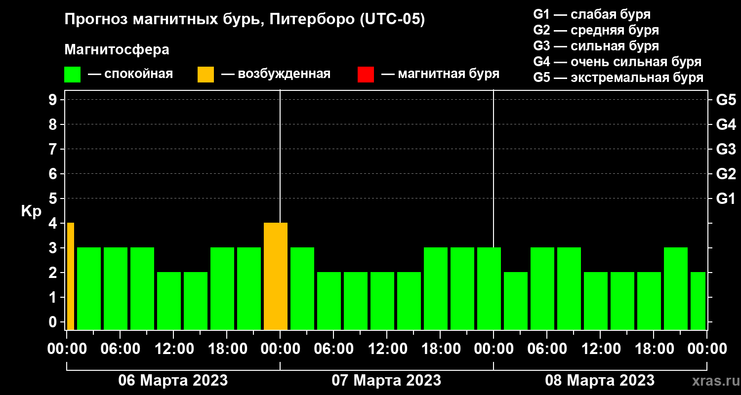 Прогноз геомагнитного индекса Kp