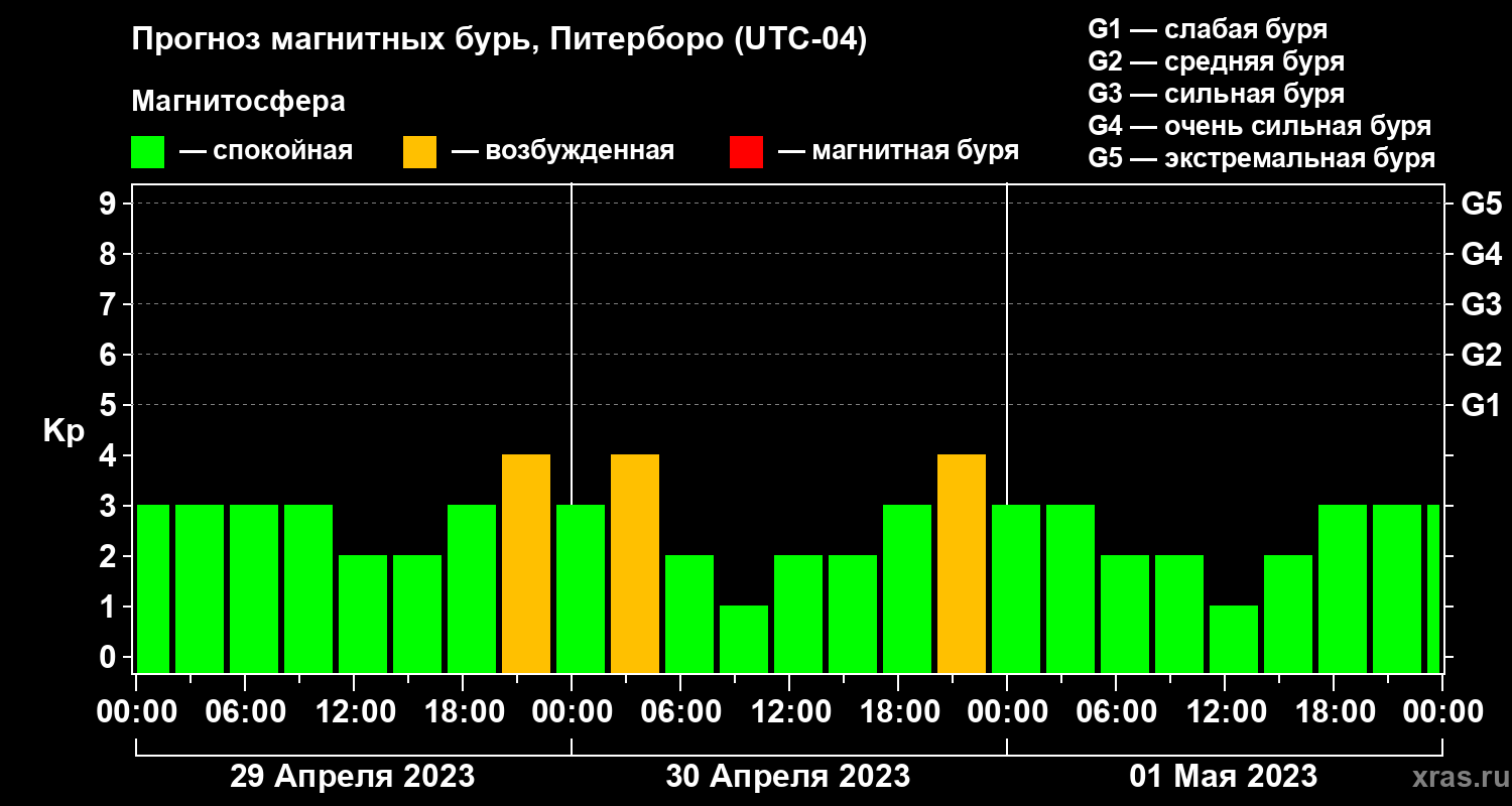 Прогноз геомагнитного индекса Kp