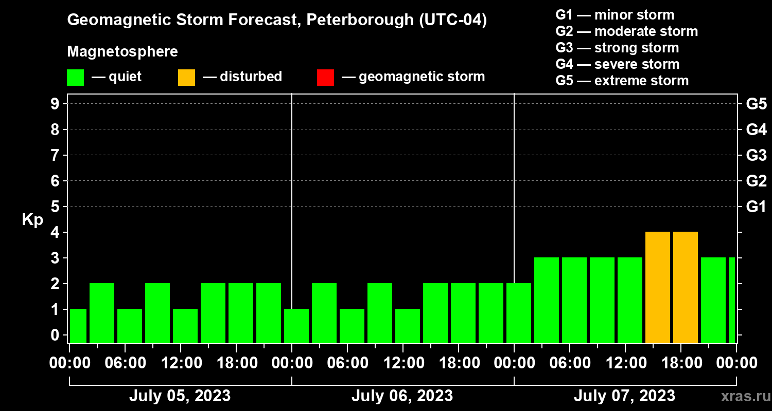 Forecast of the geomagnetic index Kp