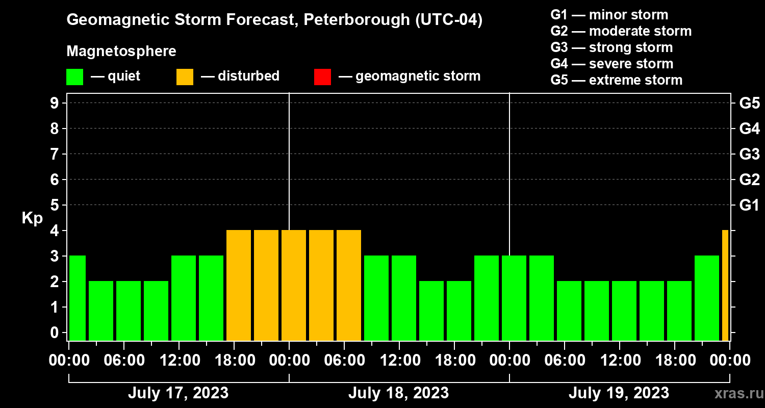 Forecast of the geomagnetic index Kp