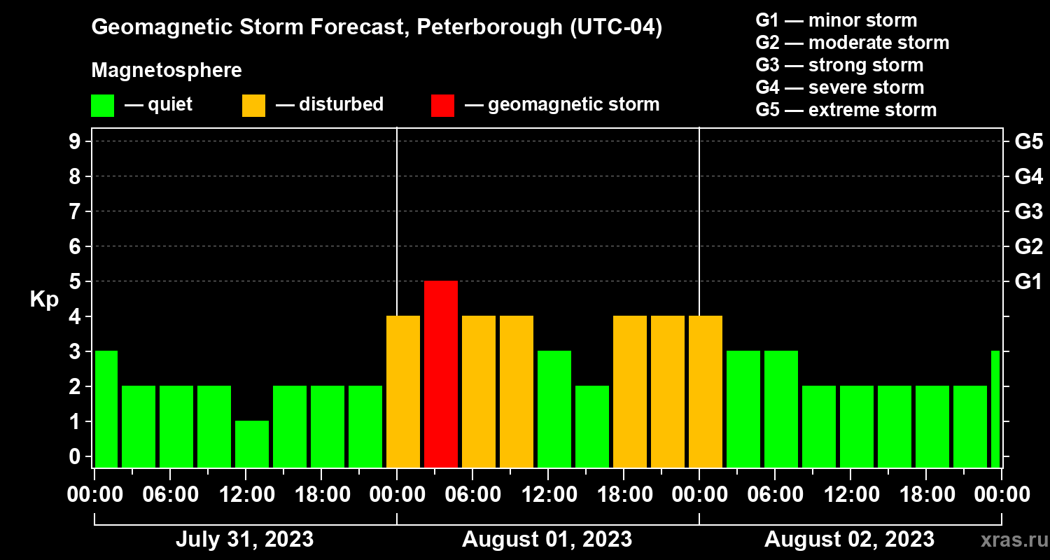 Forecast of the geomagnetic index Kp