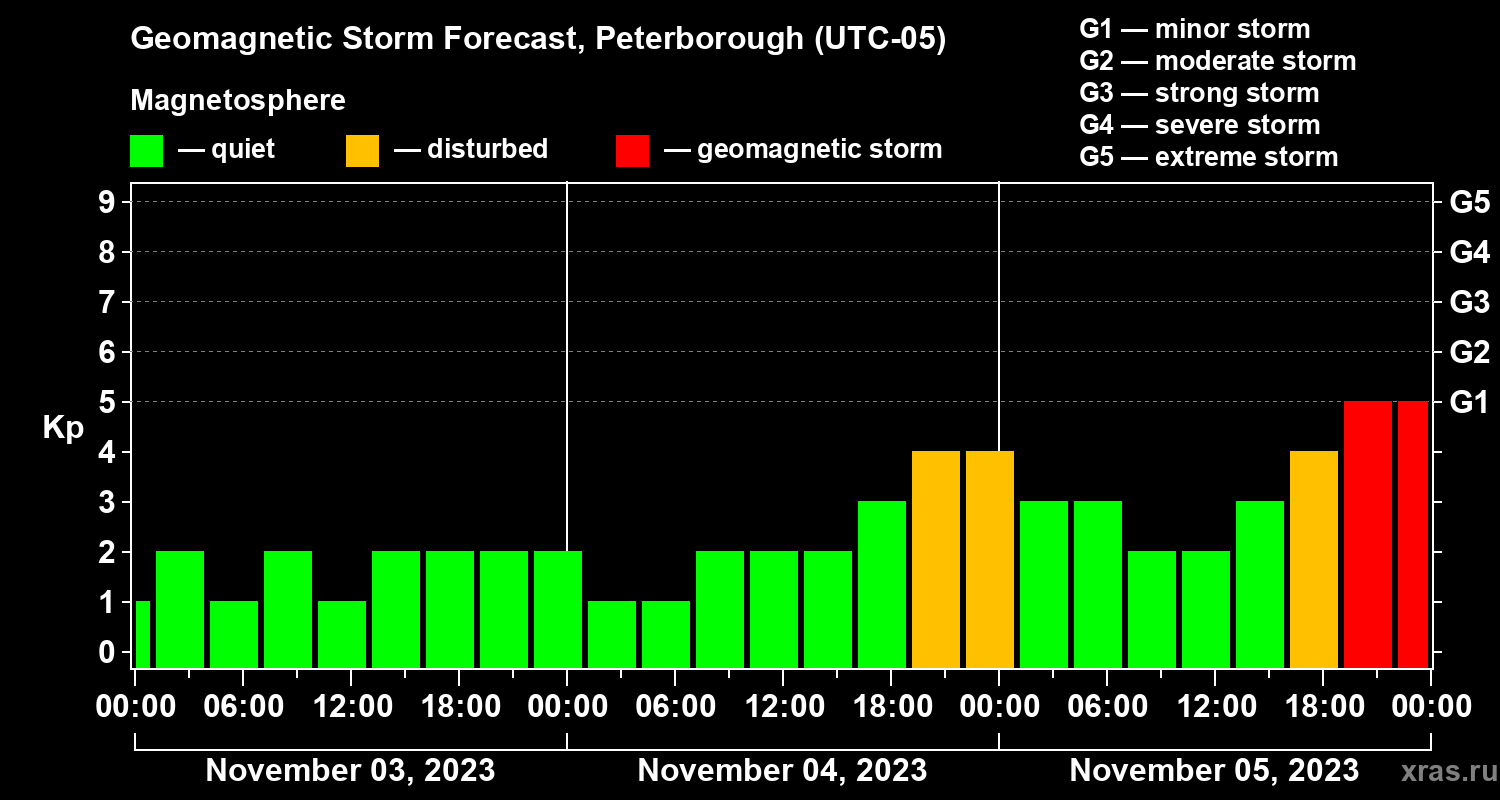 Forecast of the geomagnetic index Kp