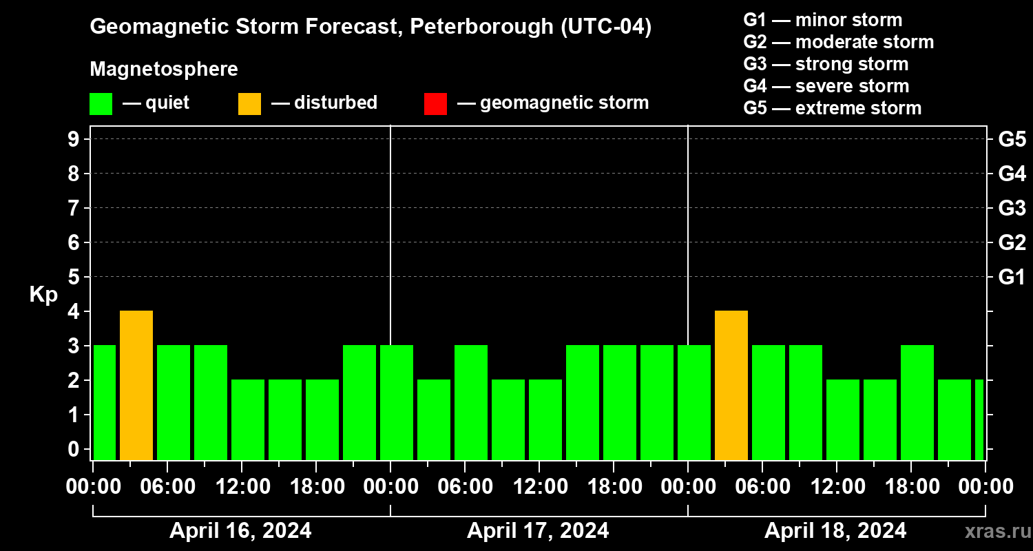 Forecast of the geomagnetic index Kp