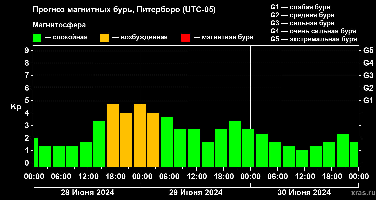 Прогноз геомагнитного индекса Kp