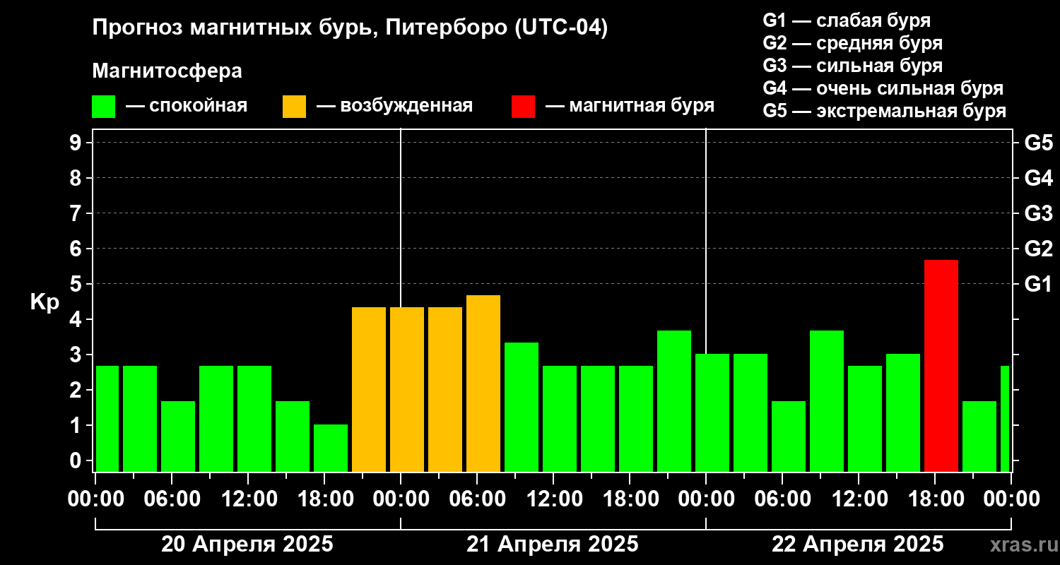 Прогноз геомагнитного индекса Kp