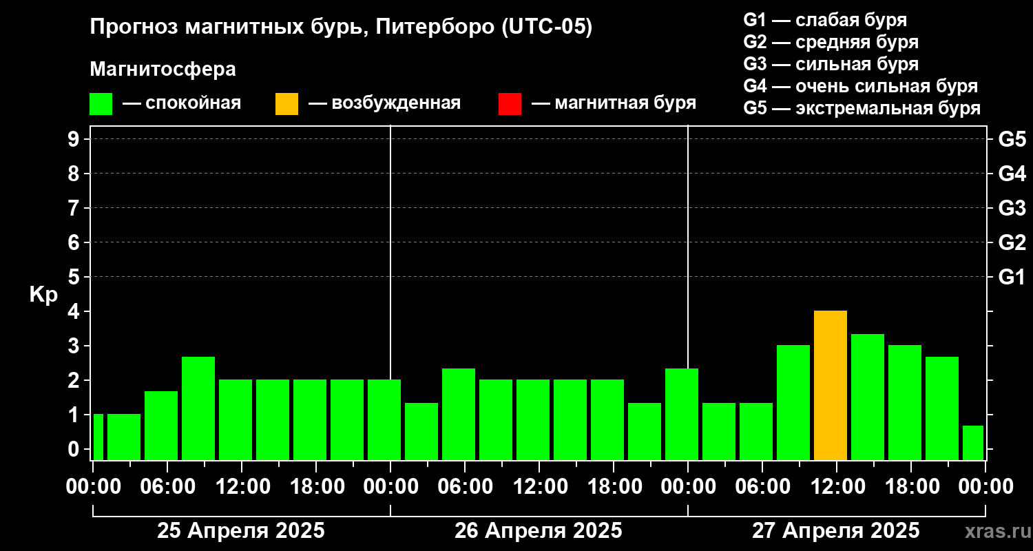 Прогноз геомагнитного индекса Kp