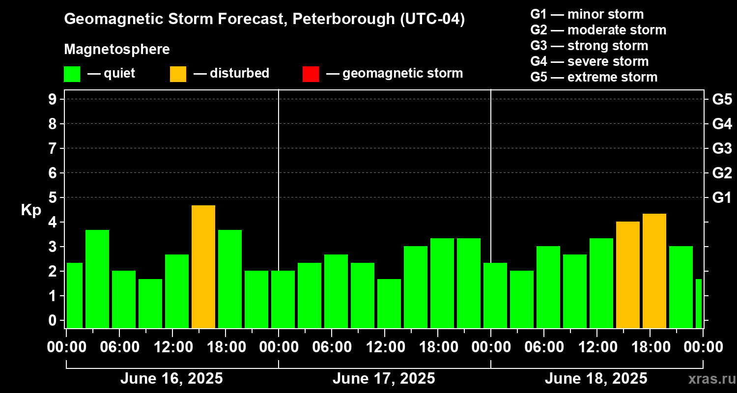 Forecast of the geomagnetic index Kp