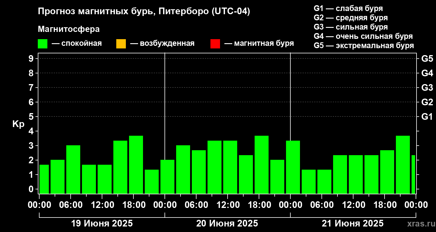 Прогноз геомагнитного индекса Kp