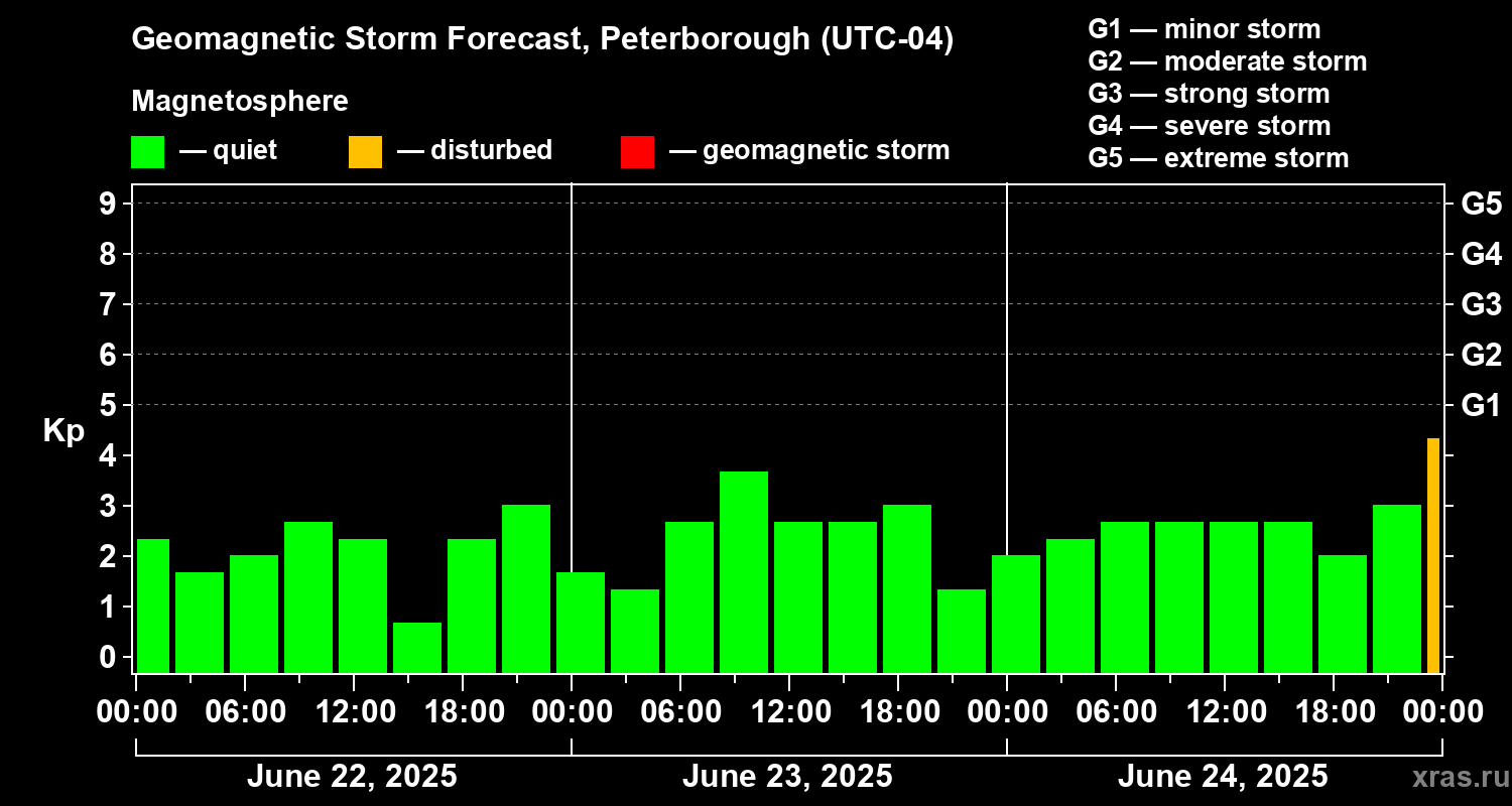 Forecast of the geomagnetic index Kp