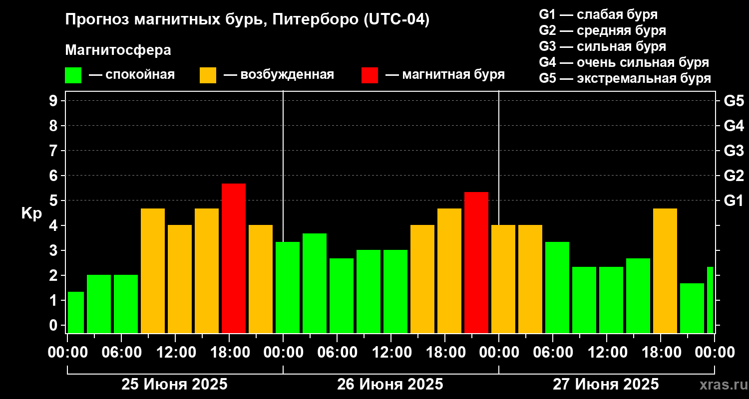 Прогноз геомагнитного индекса Kp