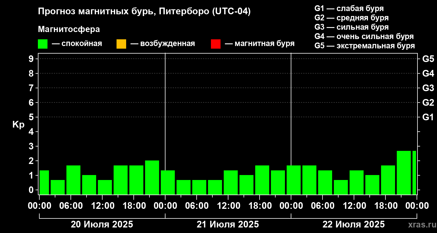 Прогноз геомагнитного индекса Kp