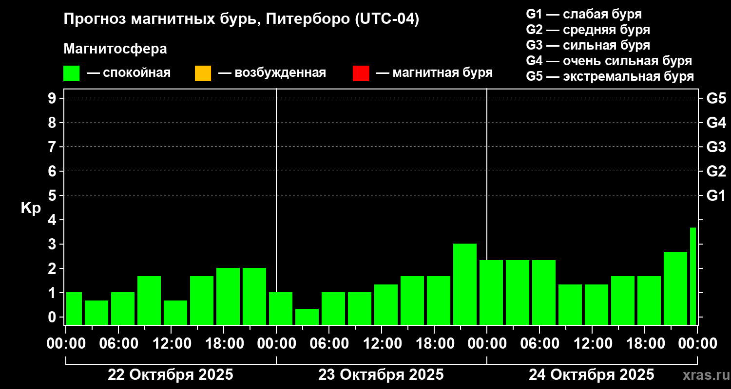 Прогноз геомагнитного индекса Kp