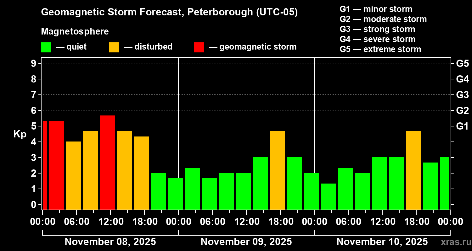 Forecast of the geomagnetic index Kp