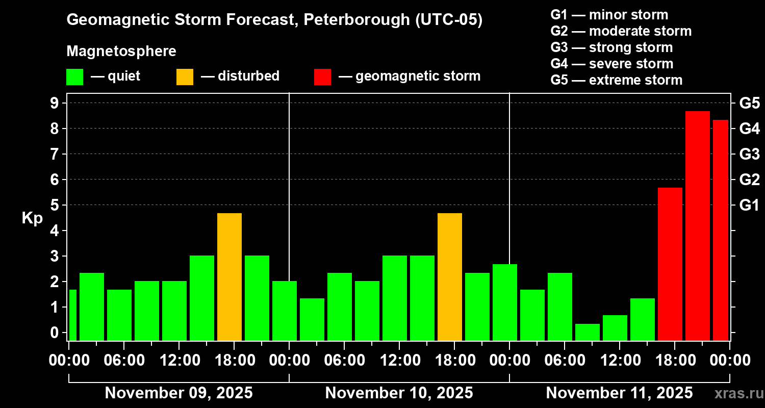 Forecast of the geomagnetic index Kp
