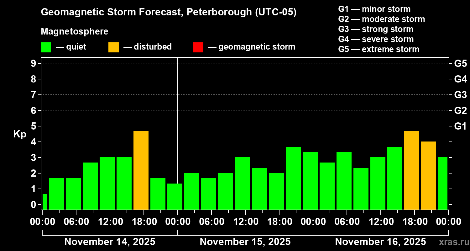 Forecast of the geomagnetic index Kp