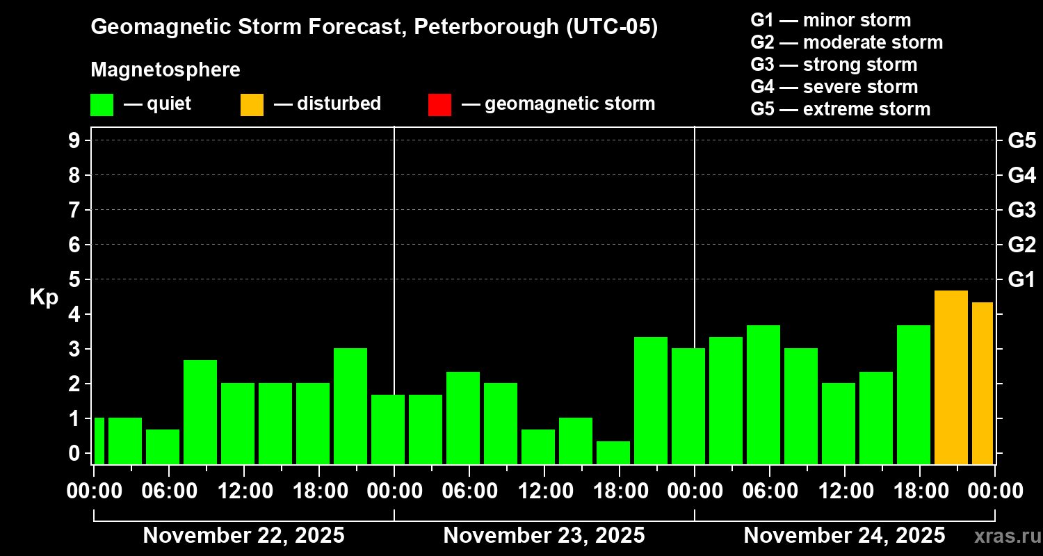 Forecast of the geomagnetic index Kp