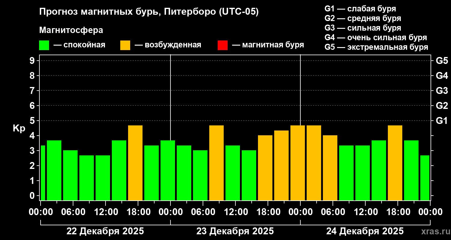 Прогноз геомагнитного индекса&nbsp;Kp